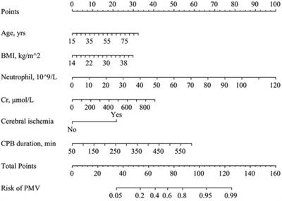Construction of a nomogram risk prediction model for prolonged mechanical ventilation in patients following surgery for acute type A aortic dissection